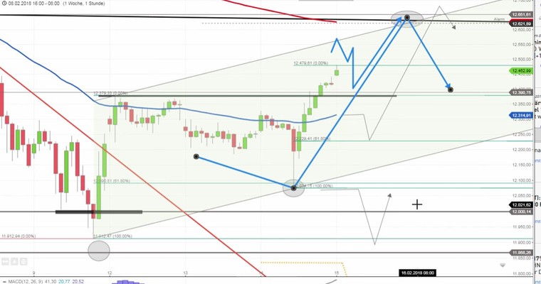 Daily DAX Video: 12000 als Basis für Anstieg zu 12650!