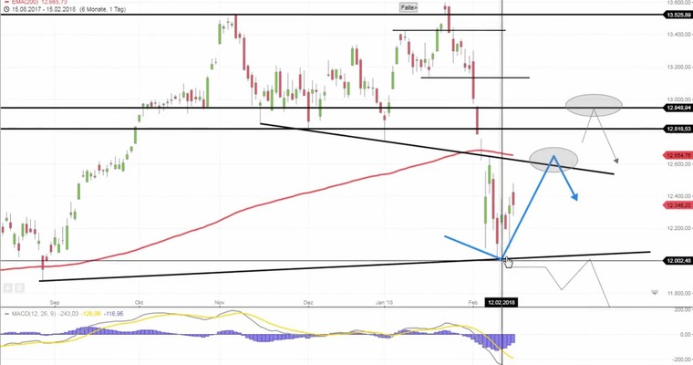 Daily DAX Video: Eine Anstiegssequenz ist noch drin! Ziel: 12600/12650!