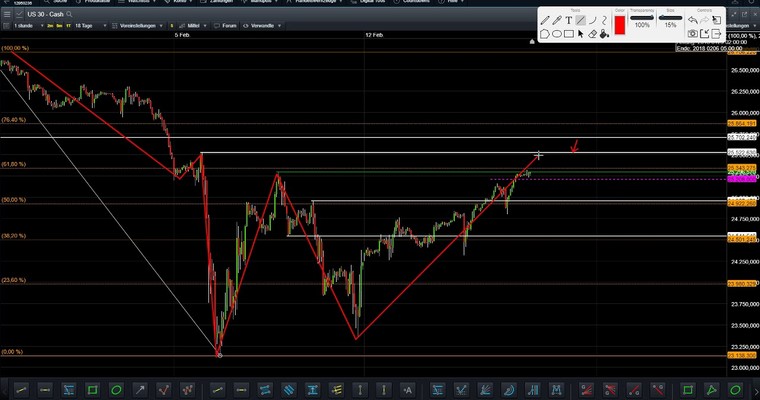 DOW Tagesausblick: Widerstands-Cluster voraus