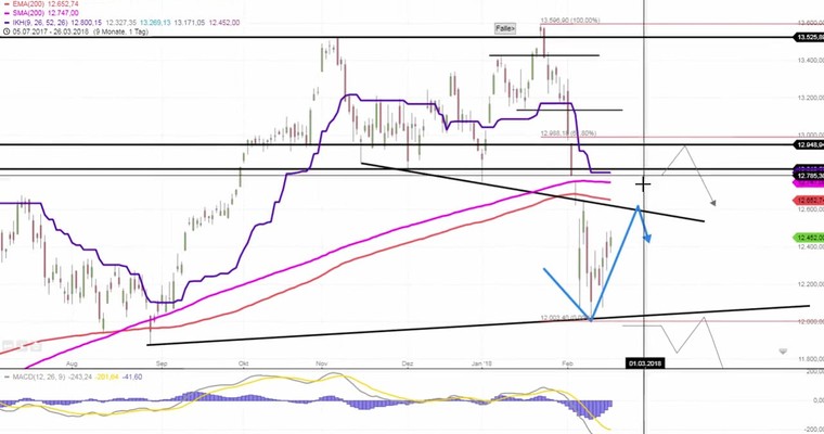 Daily DAX Video: Ruhiger Handel zwischen 12480 und 12650 erwartet!