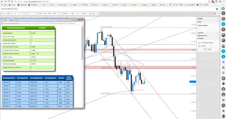 JFD Devisenradar: EUR/CHF startet mit Short-Setup