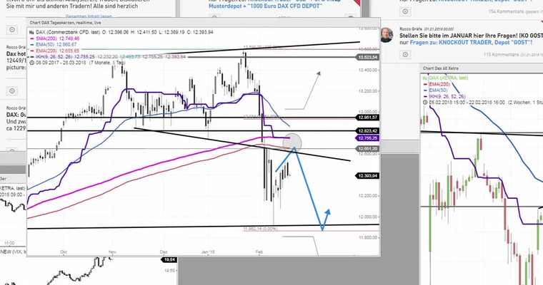 Daily DAX Video: DAX 12390 entscheidet im XETRA DAX viel!