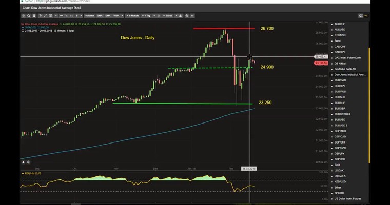 JFD Devisenradar: USD/JPY im Korrekturmodus, erstes Ziel um 107,50