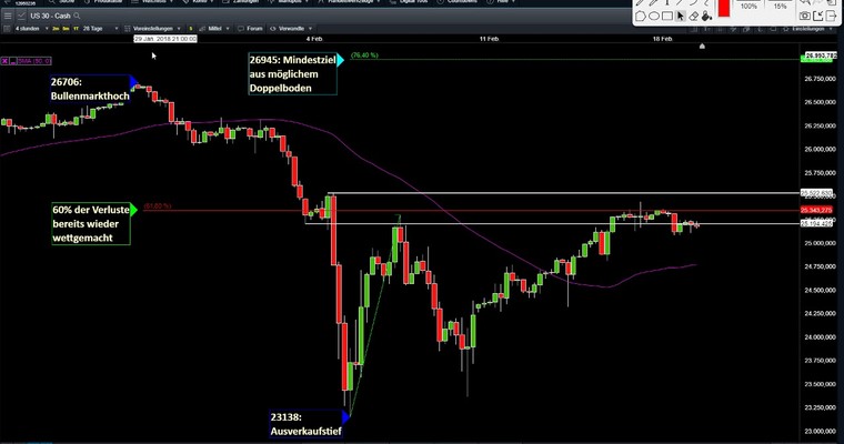 DOW Tagesausblick: Kurs am 61er Fibo abgeprallt