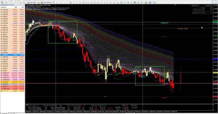 JFD Devisenradar: EUR/USD taumelt am Vortagestief – SHORT!