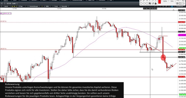 DOW Tagesausblick: Markttechnischer Trendbruch + Abwärtsimpuls