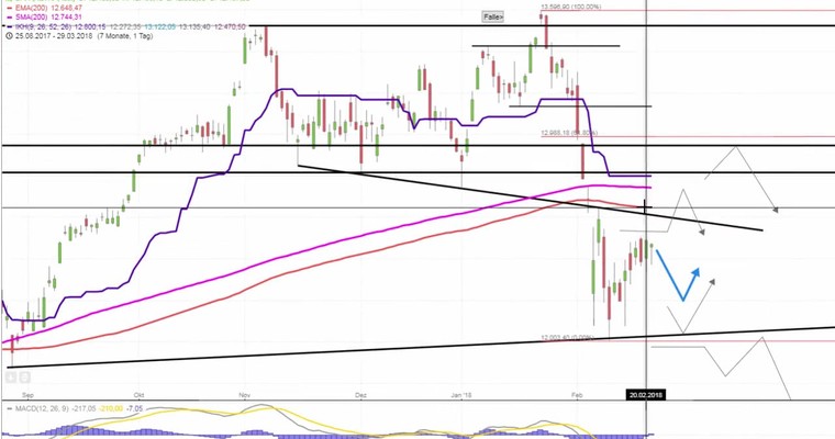 Daily DAX Video: Verkäufer dominieren unter 12400/12420!