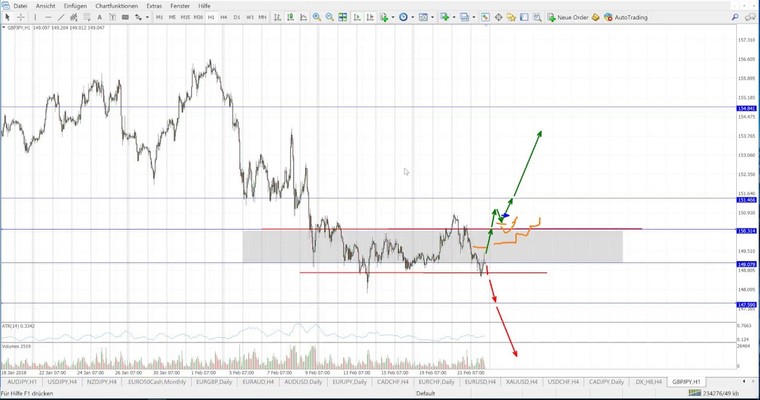 JFDs Trading Setups für Swingtrader - GBP/JPY - 22.02.2018