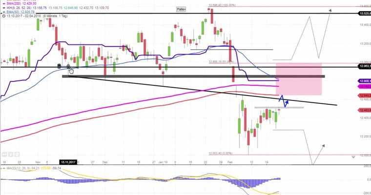 Daily DAX Video: Erster großer Widerstand ab 12643!