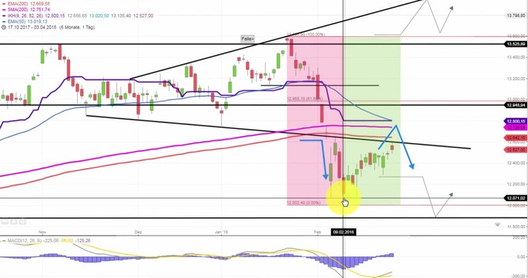 Daily DAX Video: Weiteres Wochenhoch erwartet!