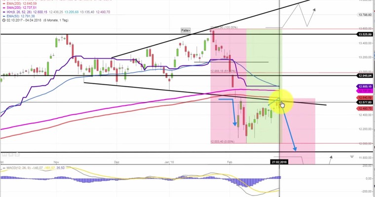 Daily DAX Video: Start auf Unterstützung 12400 erwartet!