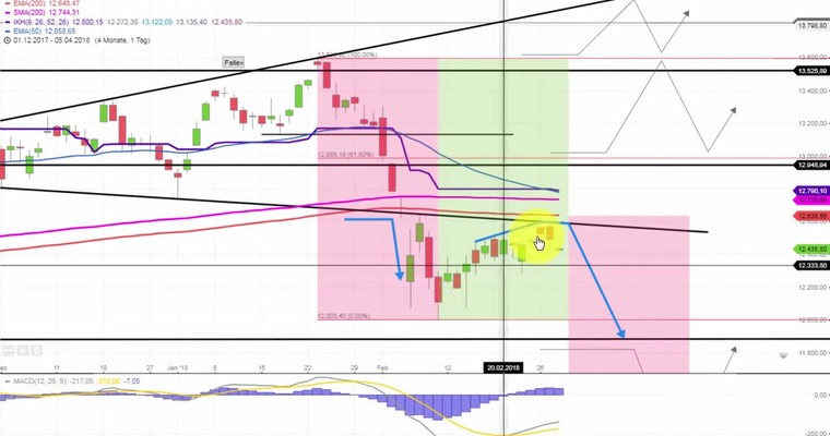 Daily DAX Video: Unter 12500 heute eher abwärts!
