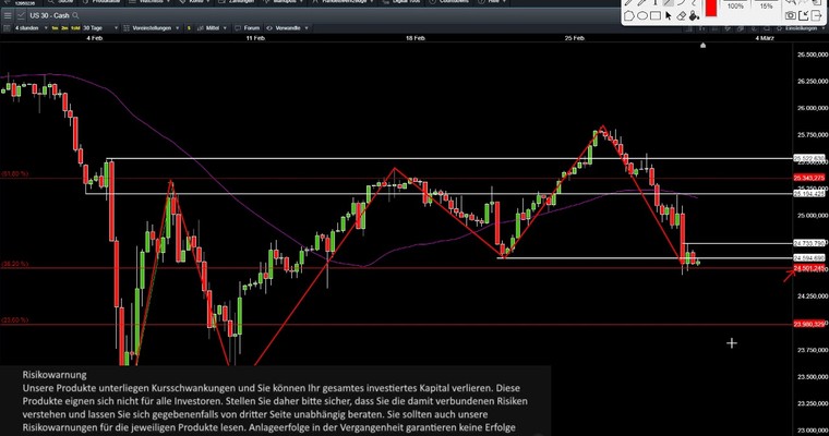 DOW Tagesausblick: 38,2% Retracement der Korrektur wird getestet