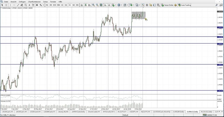 JFD Brokers' Trading Setups für Swingtrader - EUR/AUD - 01.03.2018