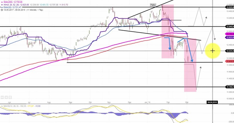 Daily DAX Video: XDAX Tief 11732! Vorbörse nun doch unter Druck!