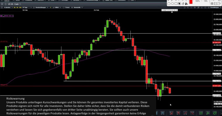 DOW Tagesausblick: US-Futures geben Freitagsgewinne größtenteils ab