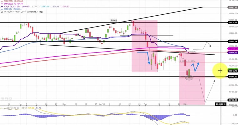 Daily DAX Video: +150 Punkte zum 9 Uhr Start