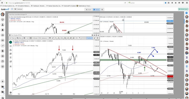 US Ausblick: Volltreffer im Nasdaq 100!