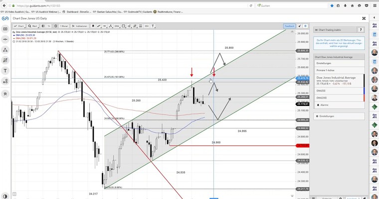 US Ausblick: Dow Jones mit Schwierigkeiten, Nasdaq 100 im Soll