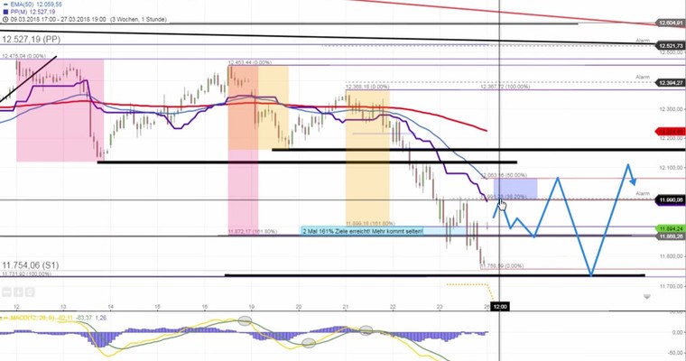 Daily DAX Video: Jahrestiefs 11830 und 11725 beachten!