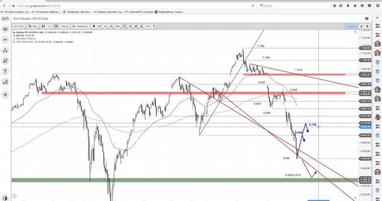 US Ausblick: Rebound ausgehend vom EMA200