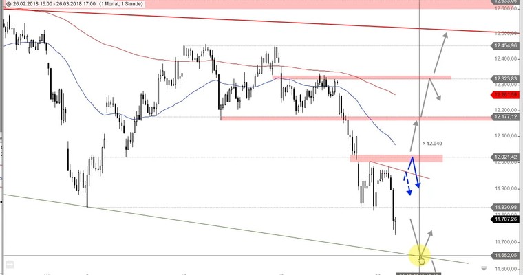 Daily DAX Video: Magische 12.000 als Trigger?