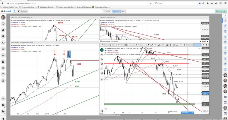 US Ausblick: Nach dem Sell-off bei den Techs