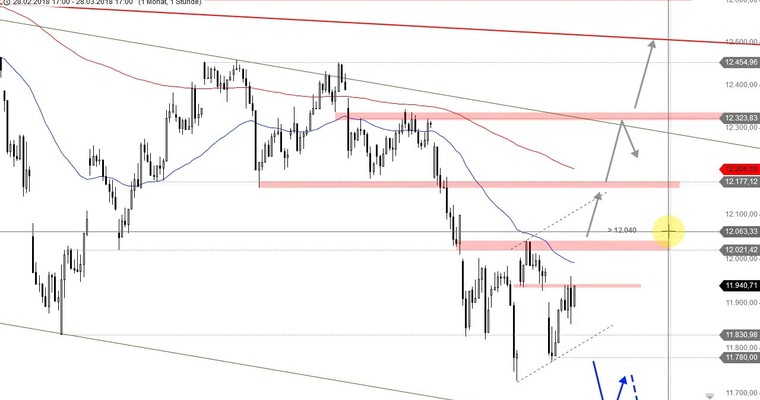 Daily DAX Video: Abverkauf nur verschoben?