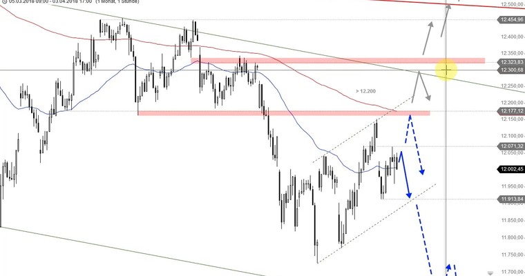 Daily DAX Video: Handelsmarken sind gesetzt