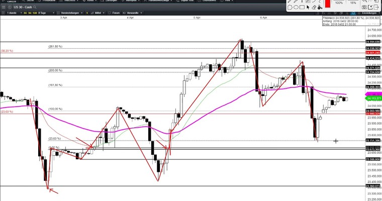 DOW Tagesausblick: 24150 im Blick