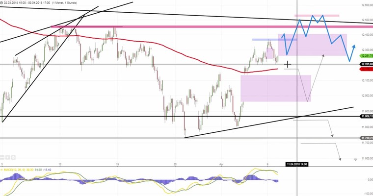 Daily DAX Video: Vorbörse bei 12400! +140 Punkte