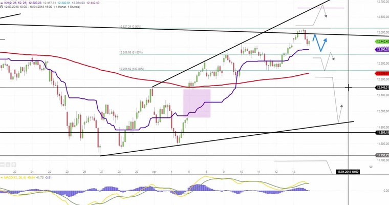 Daily DAX Video: Die Woche der "200er"!