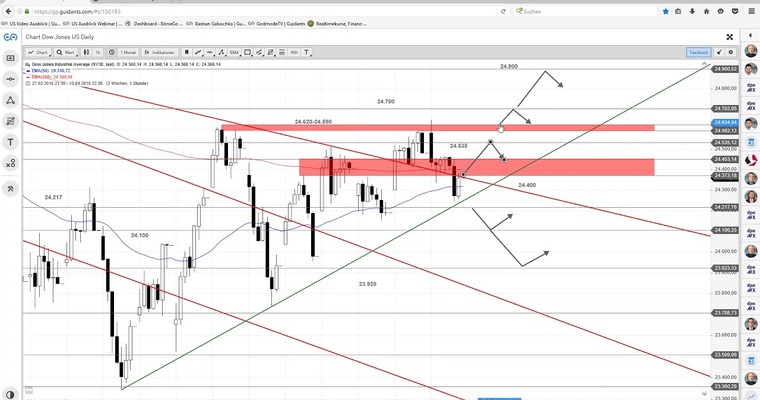 US Ausblick: Das Reversal vom Reversal