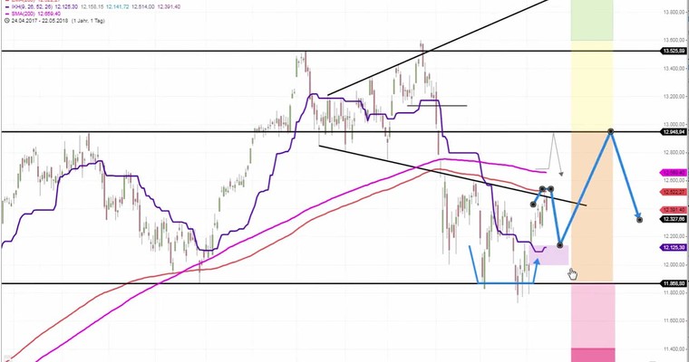 Daily DAX Video: DAX sieht neuen DOW Wochenhochs hinterher!