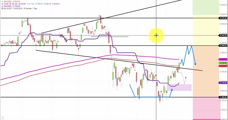 Daily DAX Video: 1. von 2 "200er" ist angekratzt!