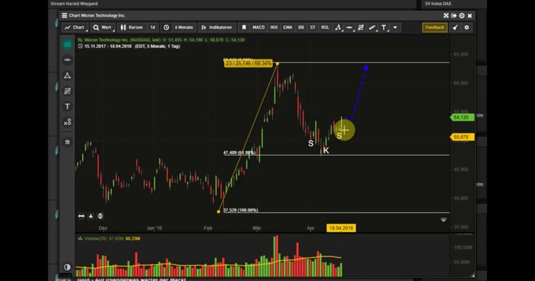 MICRON Technology vor mehrwöchiger Rally!