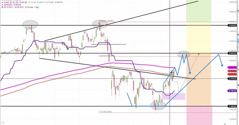 Daily DAX Video: Konsolidierung auf hohem Niveau!