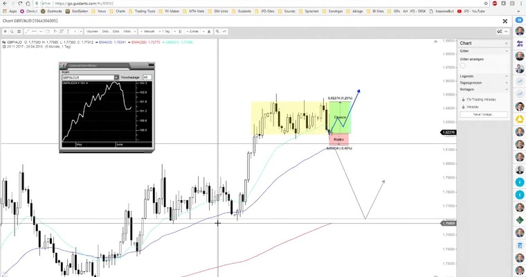 JFD Devisenradar: GBP/USD mit FAKE – GBP/AUD bietet jedoch zweierlei Aussichten