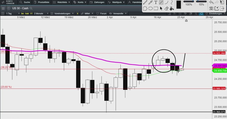 DOW Tagesausblick: 24500 Punkte weiter hart umkämpft