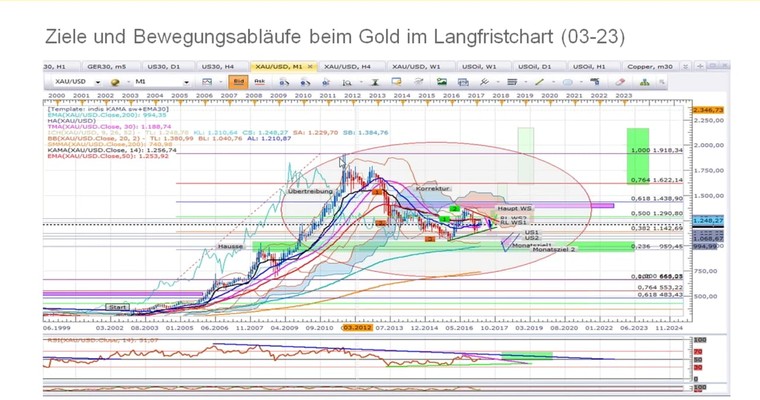 Exklusiver Ausblick Gold, Silber und WTI-ÖL - Mitschnitt des Rohstoffwebinars vom 24.4.18