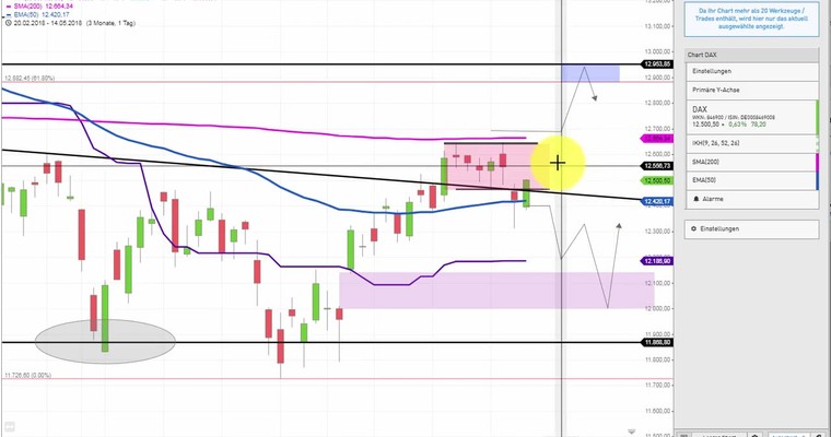 Daily DAX Video: Angriff auf den SMA200 bei 12664!