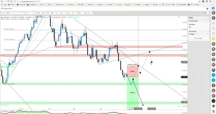 JFD Devisenradar: Der Aussie (AUD/USD + AUD/JPY) mit saisonal bärischer Keule