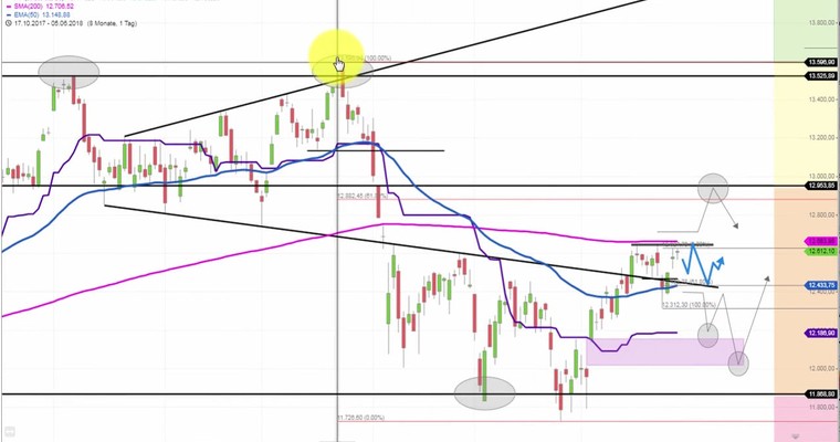 Daily DAX Video: Neutrale Zone zwischen 12650 und 12500!