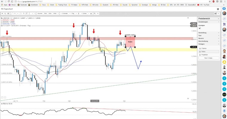 JFD Devisenradar: USD/CAD (Loonie) mit SHORT-Chance?