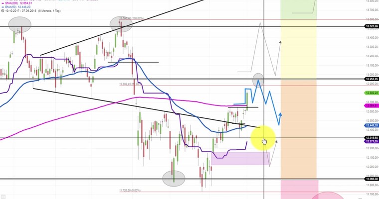Daily DAX Video: Bestätigung des gestrigen Ausbruchs erforderlich!
