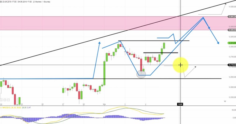 Daily DAX Video: 2 obere Ziele bieten sich noch an!