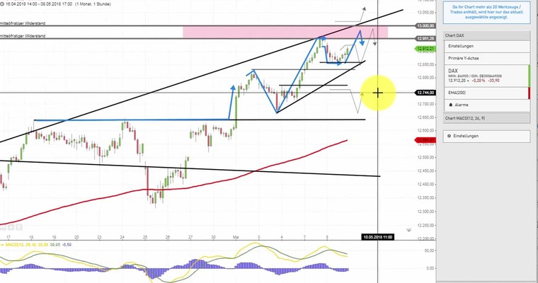 Daily DAX Video: 12950/13000 sind als hohe Hürde zu respektieren!