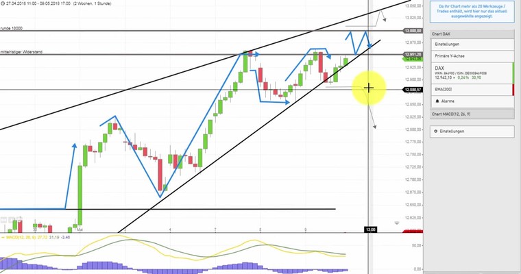 Daily DAX Video: DAX 13000 respektieren!