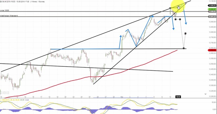 Daily DAX Video: Entscheidung bei 12950/13000 fällt frühestens nächste Woche