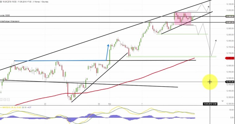 Daily DAX Video: 13000 bezwingt man nicht an 1 Tag!